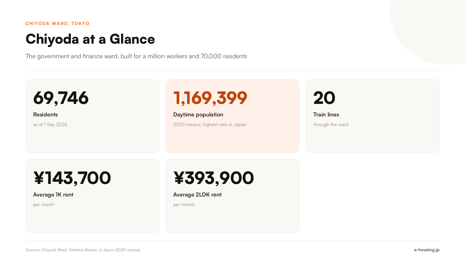 chiyoda-tokyo-key-facts-population-transport-rent-2026.png