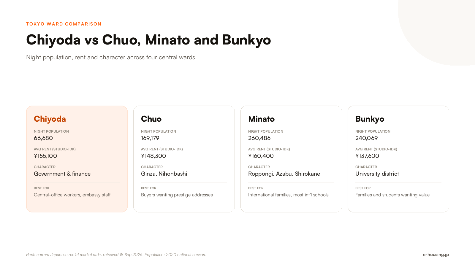 chiyoda-vs-chuo-minato-bunkyo-tokyo-ward-comparison-2026.png