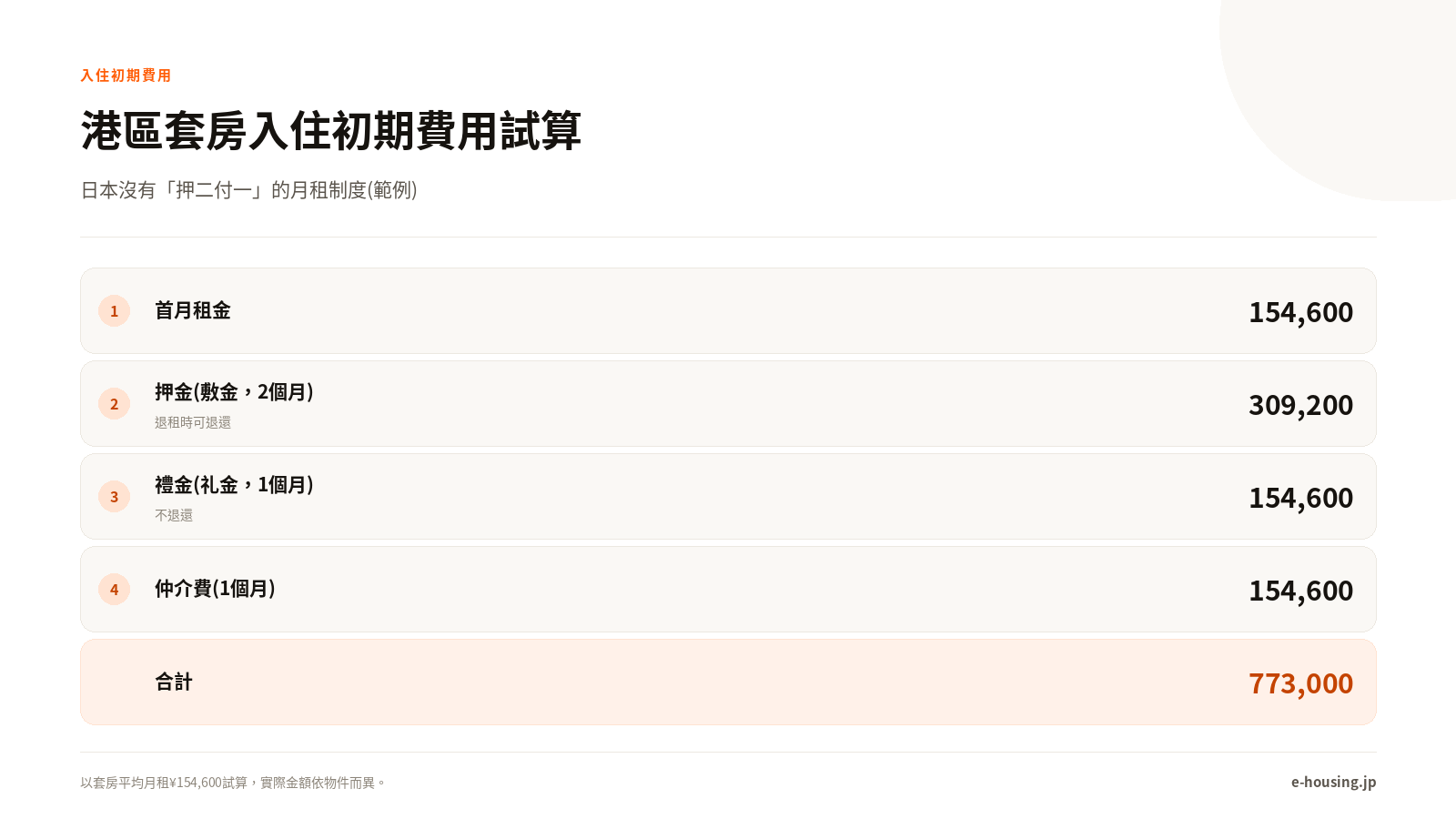 港區套房入住初期費用試算