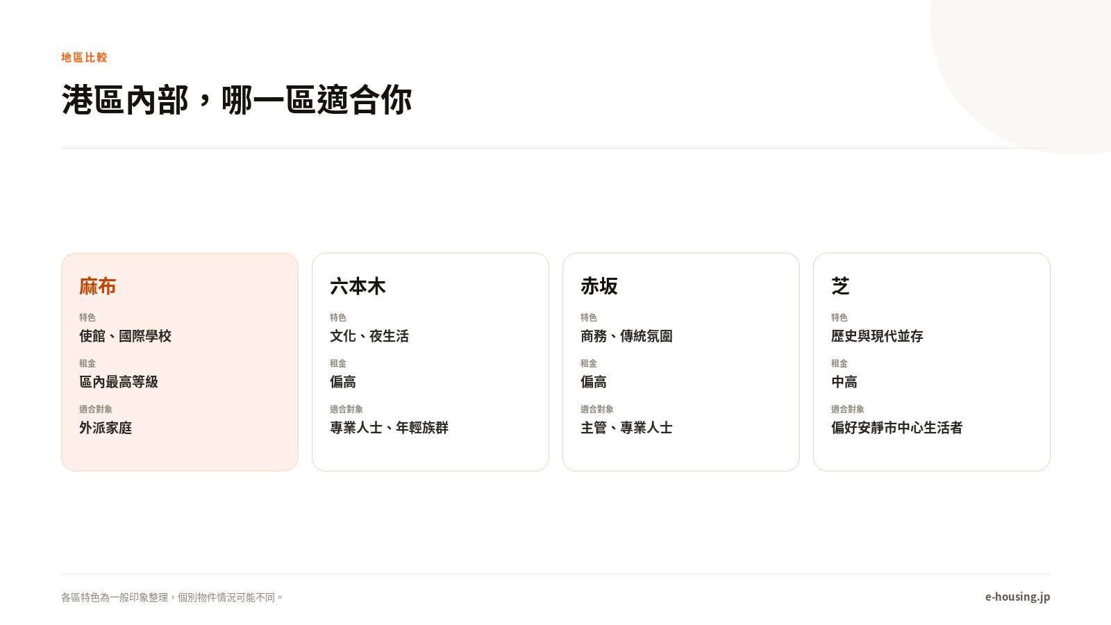 港區內部，哪一區適合你：麻布、六本木、赤坂、芝比較