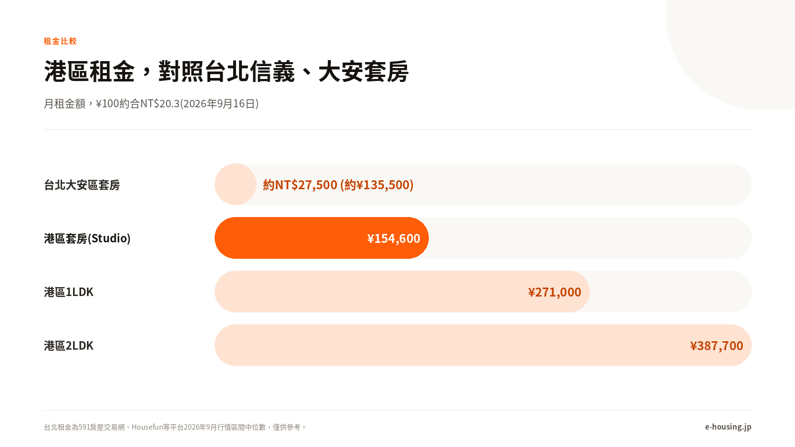 港區租金，對照台北信義、大安套房