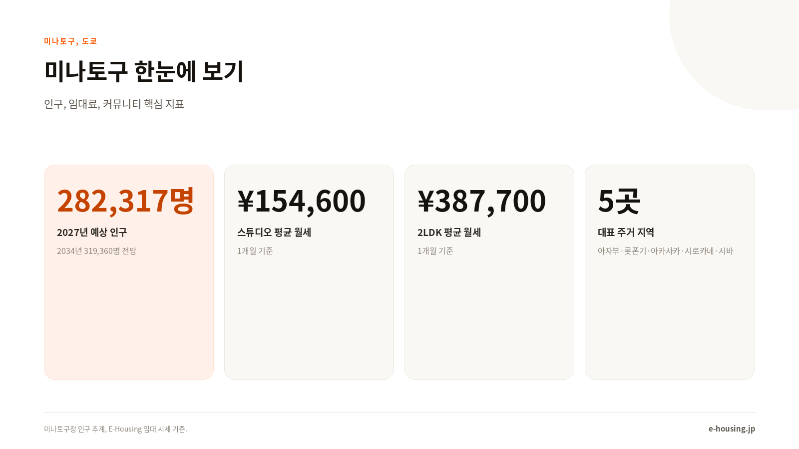 미나토구 한눈에 보기: 인구, 임대료, 커뮤니티 핵심 지표