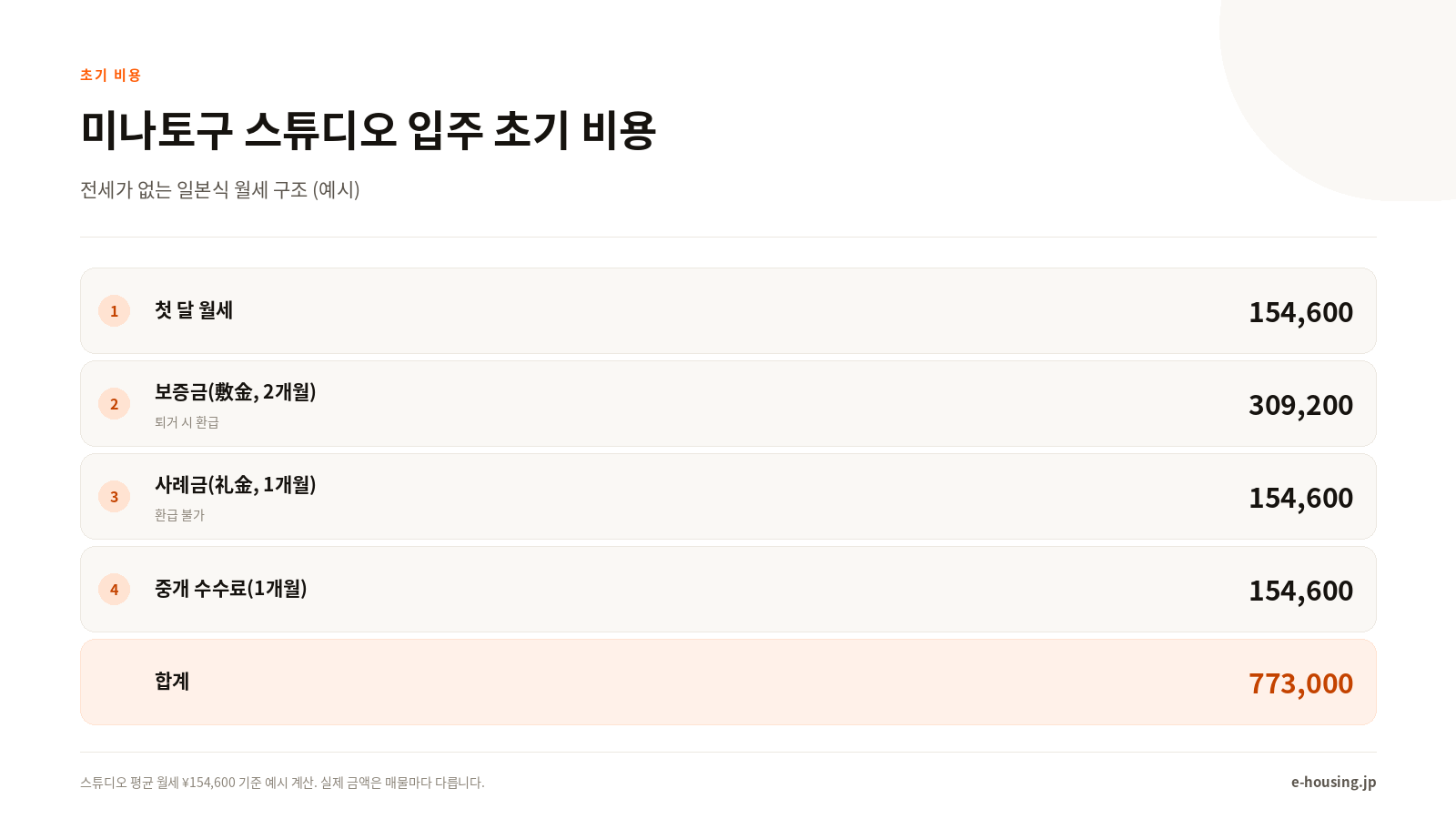 미나토구 스튜디오 입주 초기 비용 예시