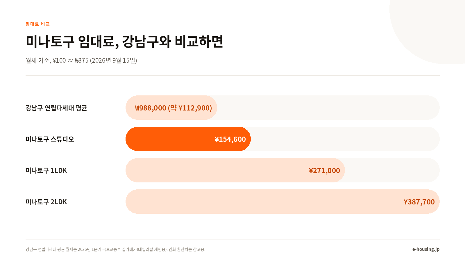 미나토구 임대료, 강남구와 비교하면