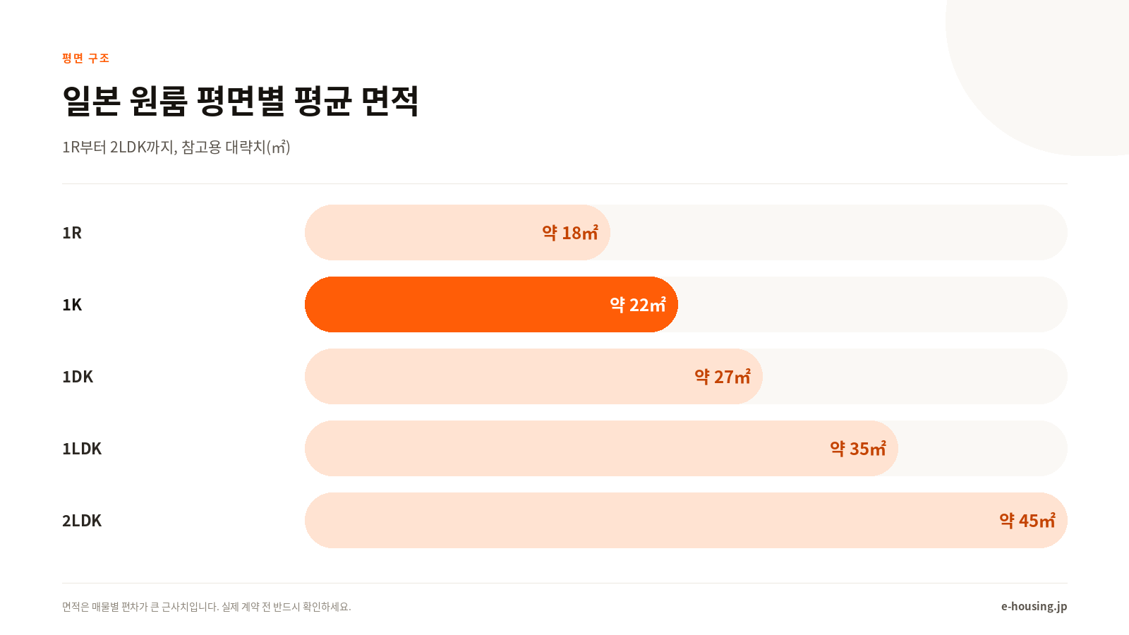 일본 원룸 평면별 평균 면적: 1R부터 2LDK까지