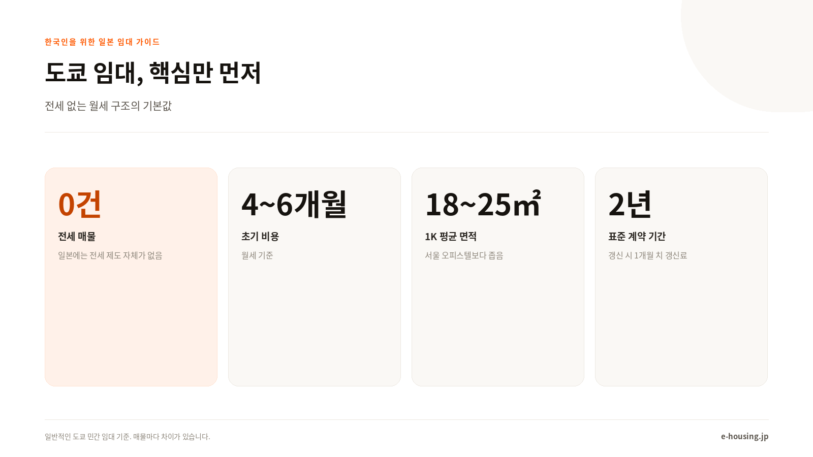 도쿄 임대, 핵심만 먼저: 전세 없는 월세 구조의 기본값