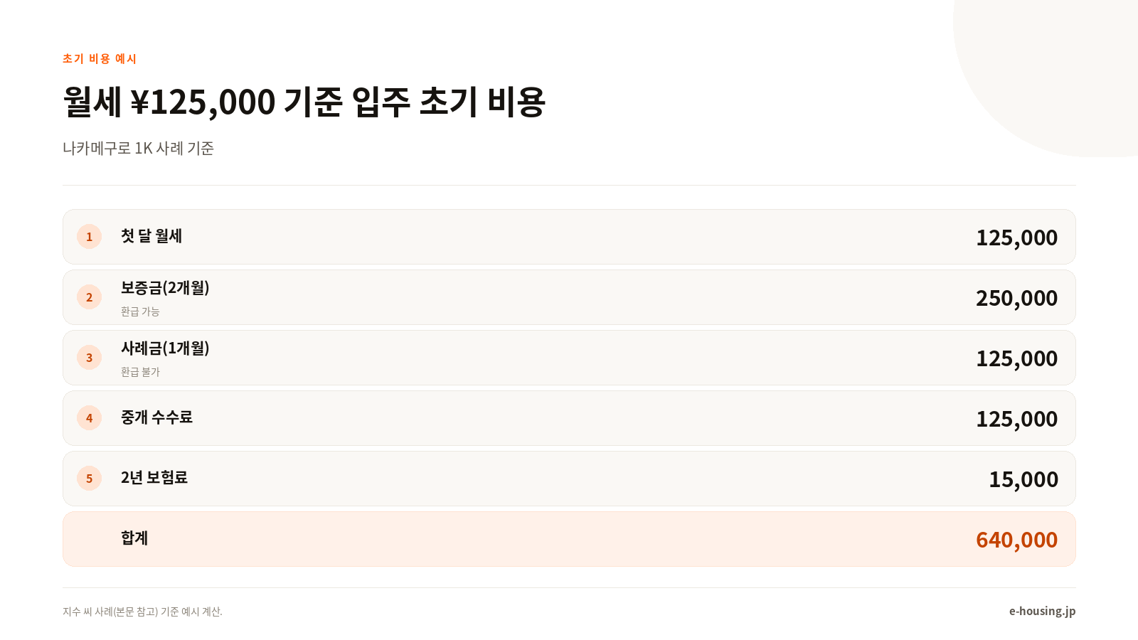 월세 ¥125,000 기준 입주 초기 비용