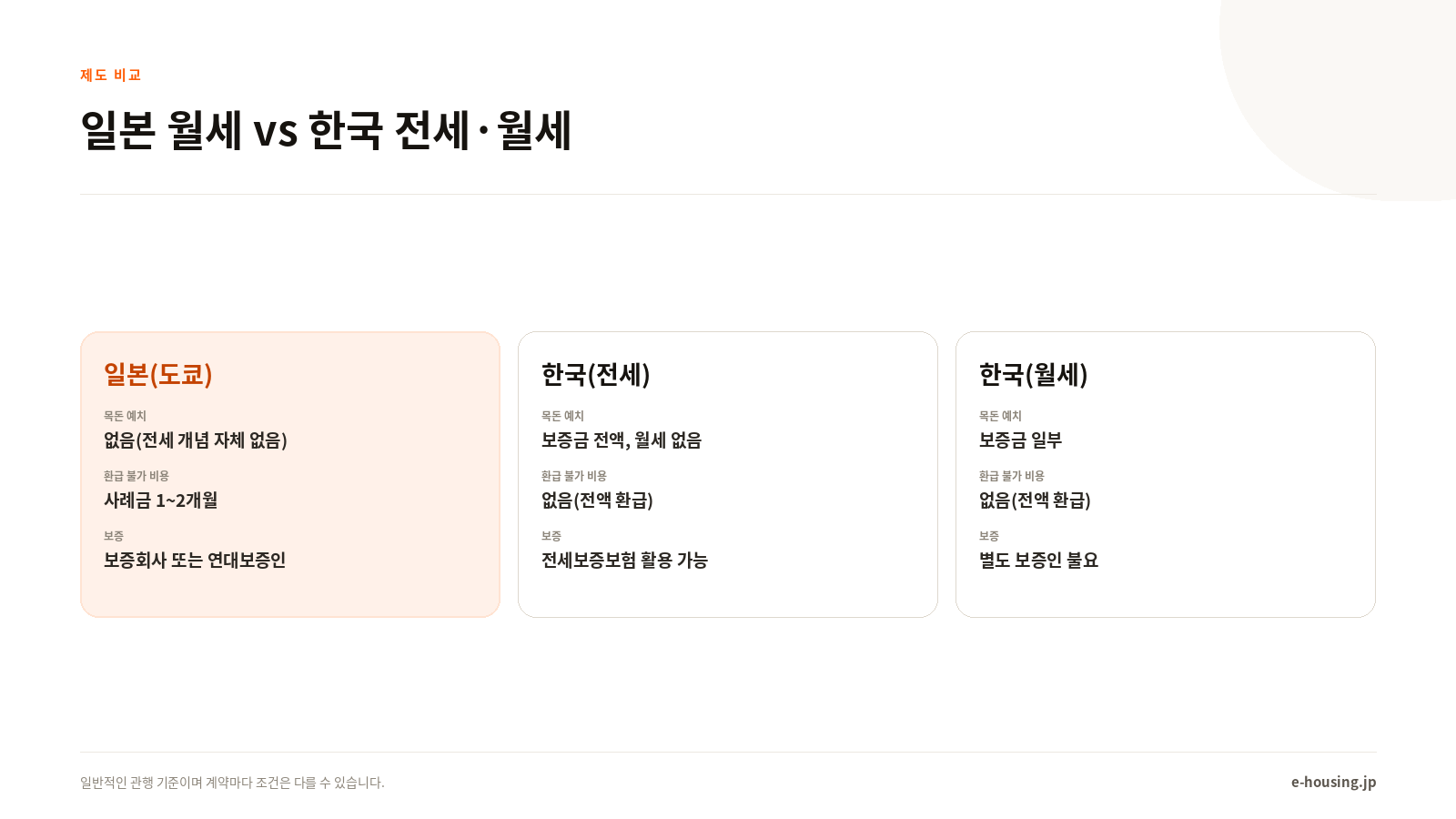 일본 월세 vs 한국 전세·월세 제도 비교