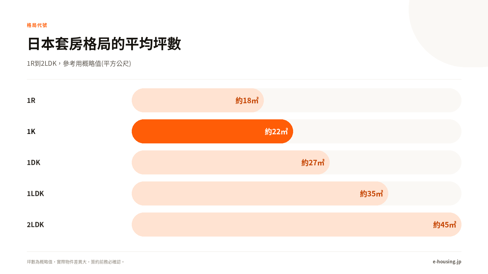 日本套房格局的平均坪數：1R到2LDK