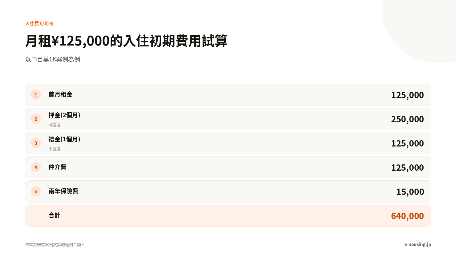 月租¥125,000的入住初期費用試算
