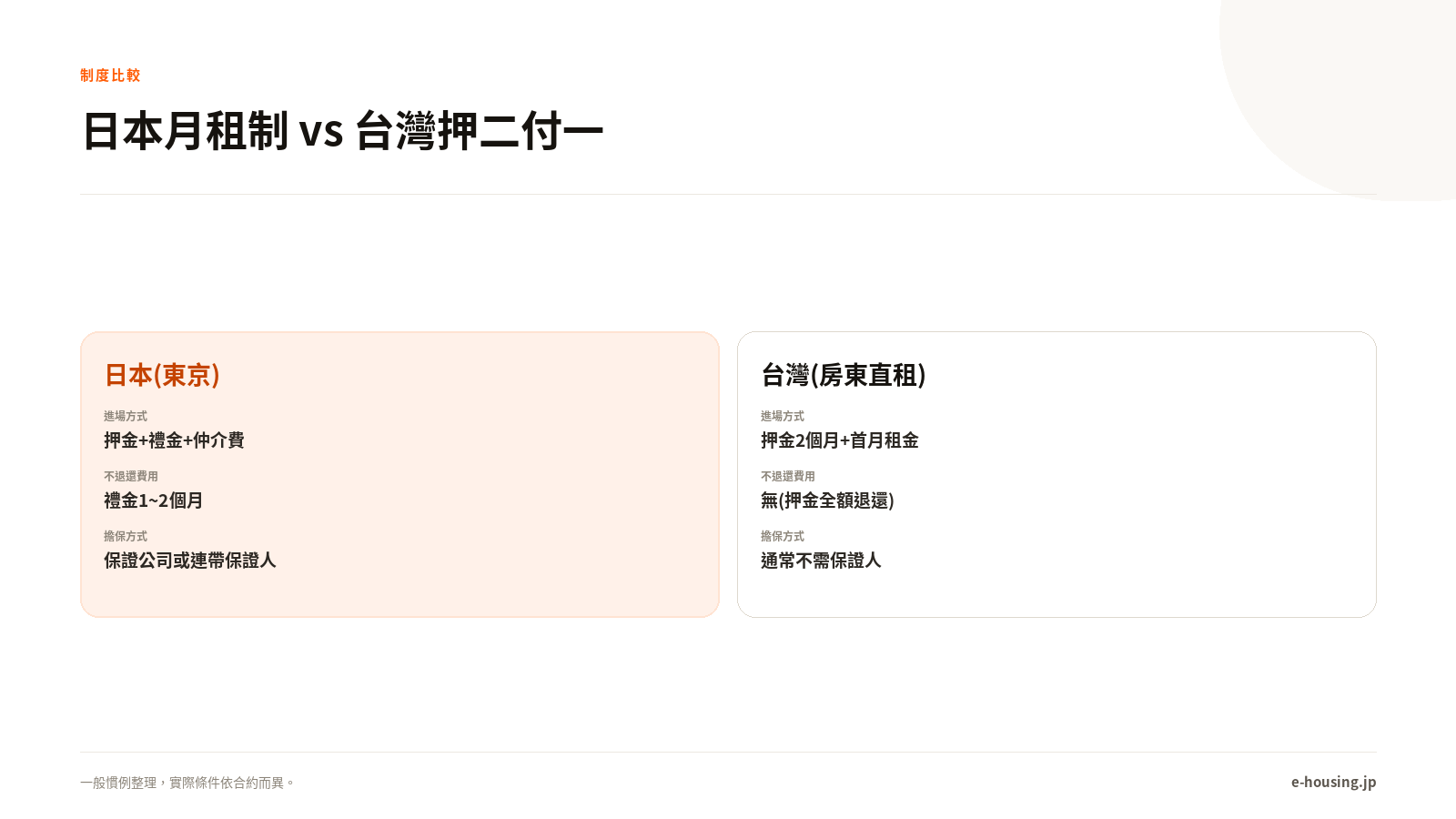 日本月租制 vs 台灣押二付一制度比較