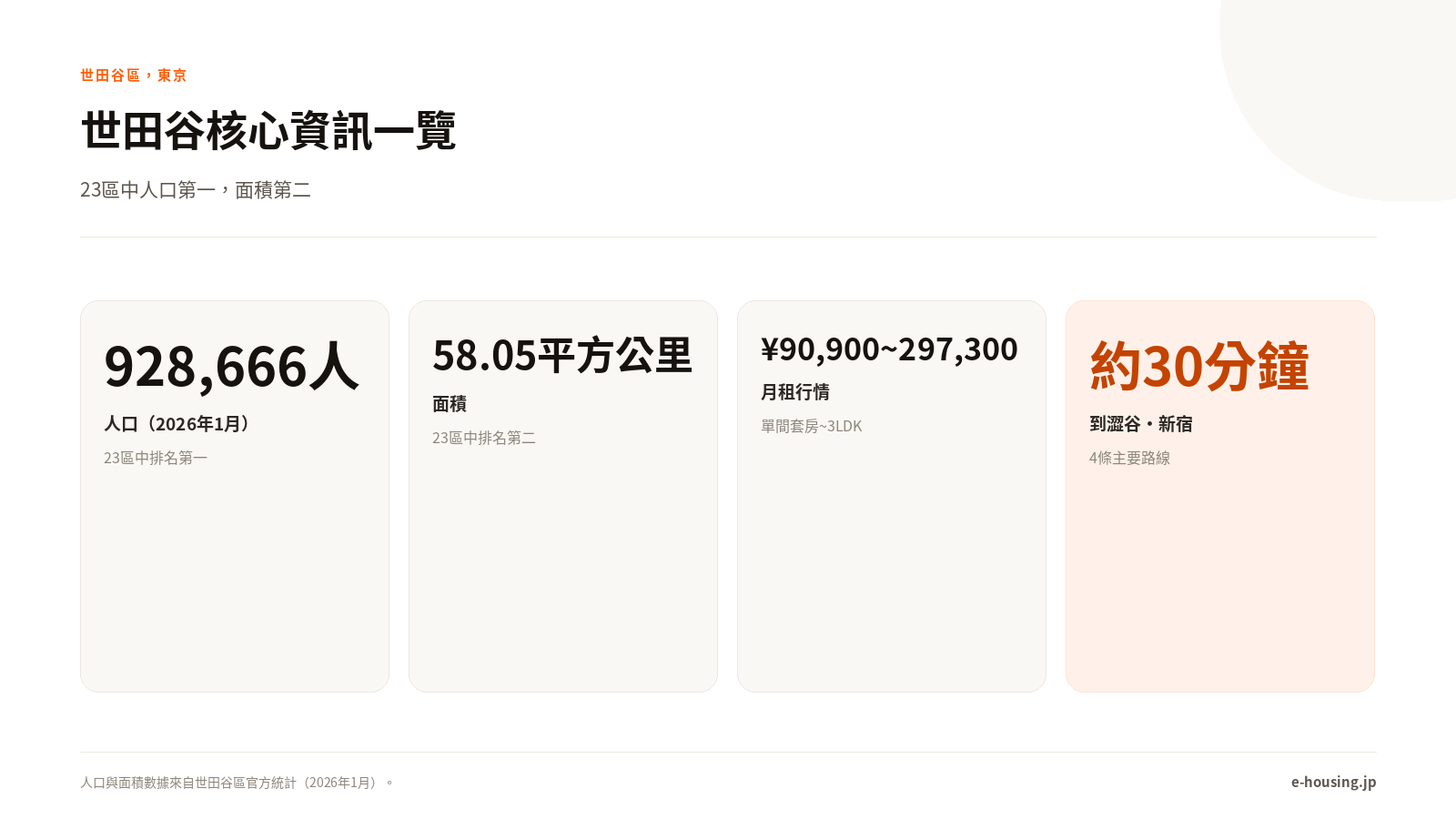 setagaya-tokyo-key-facts-zh-tw.png