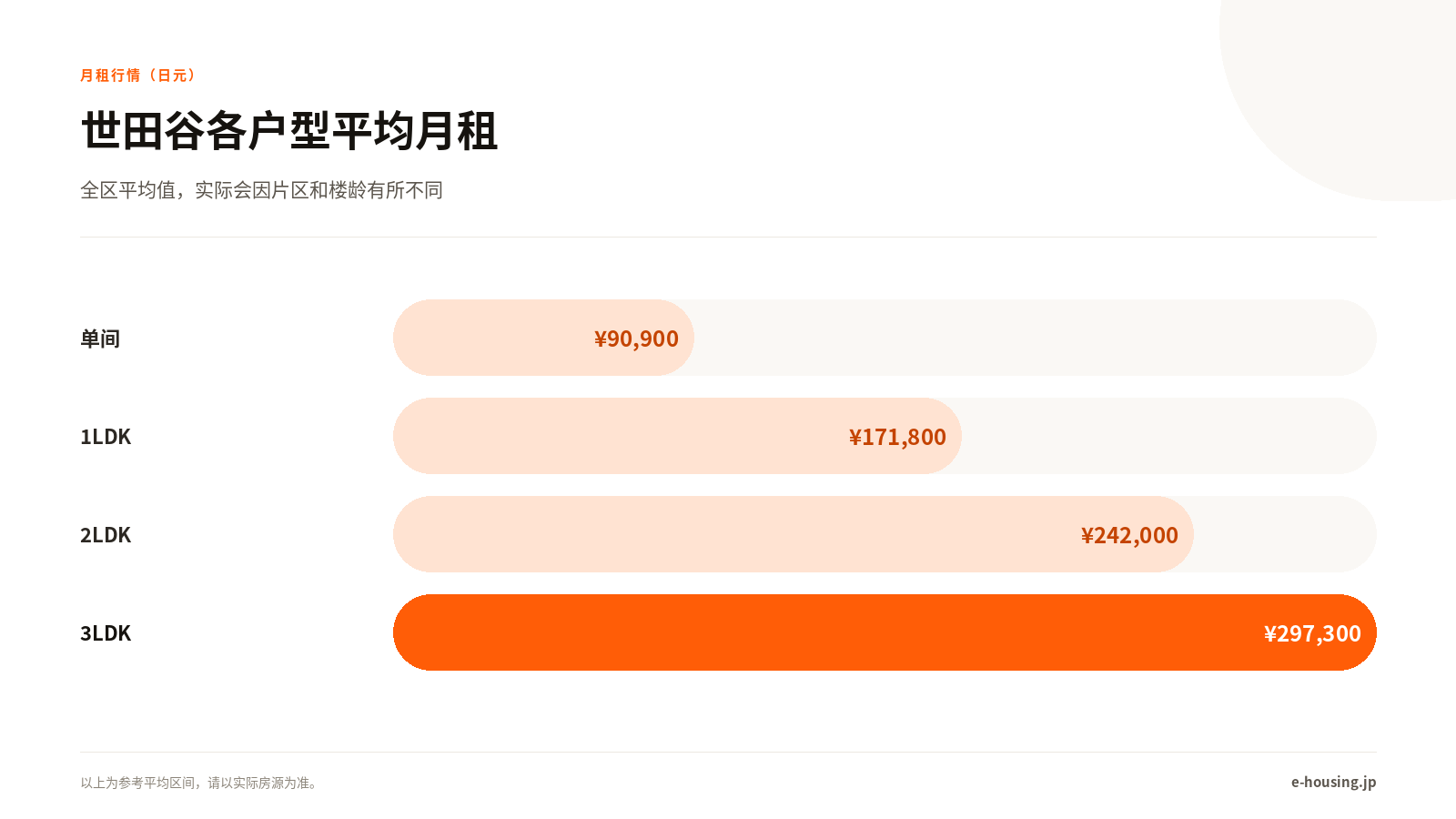 setagaya-tokyo-rent-by-layout-zh-cn.png