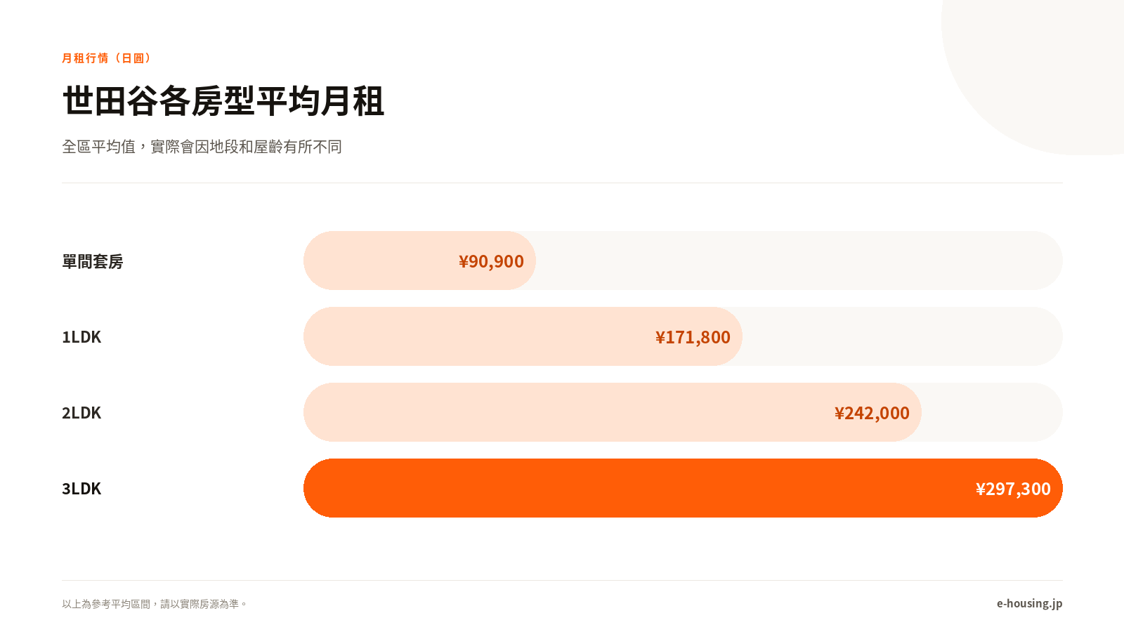 setagaya-tokyo-rent-by-layout-zh-tw.png