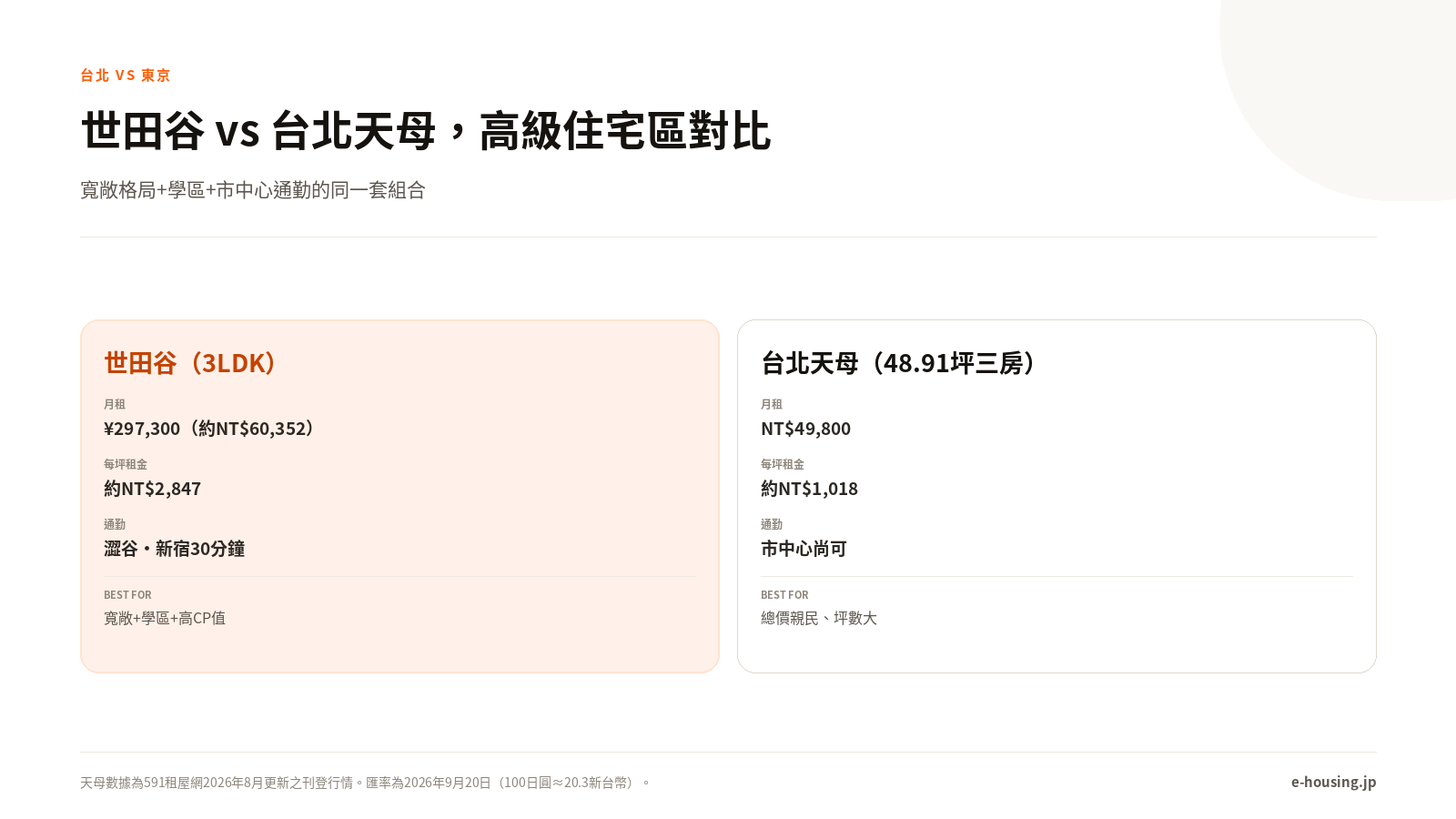 setagaya-tokyo-taipei-vs-setagaya-rent-zh-tw.png