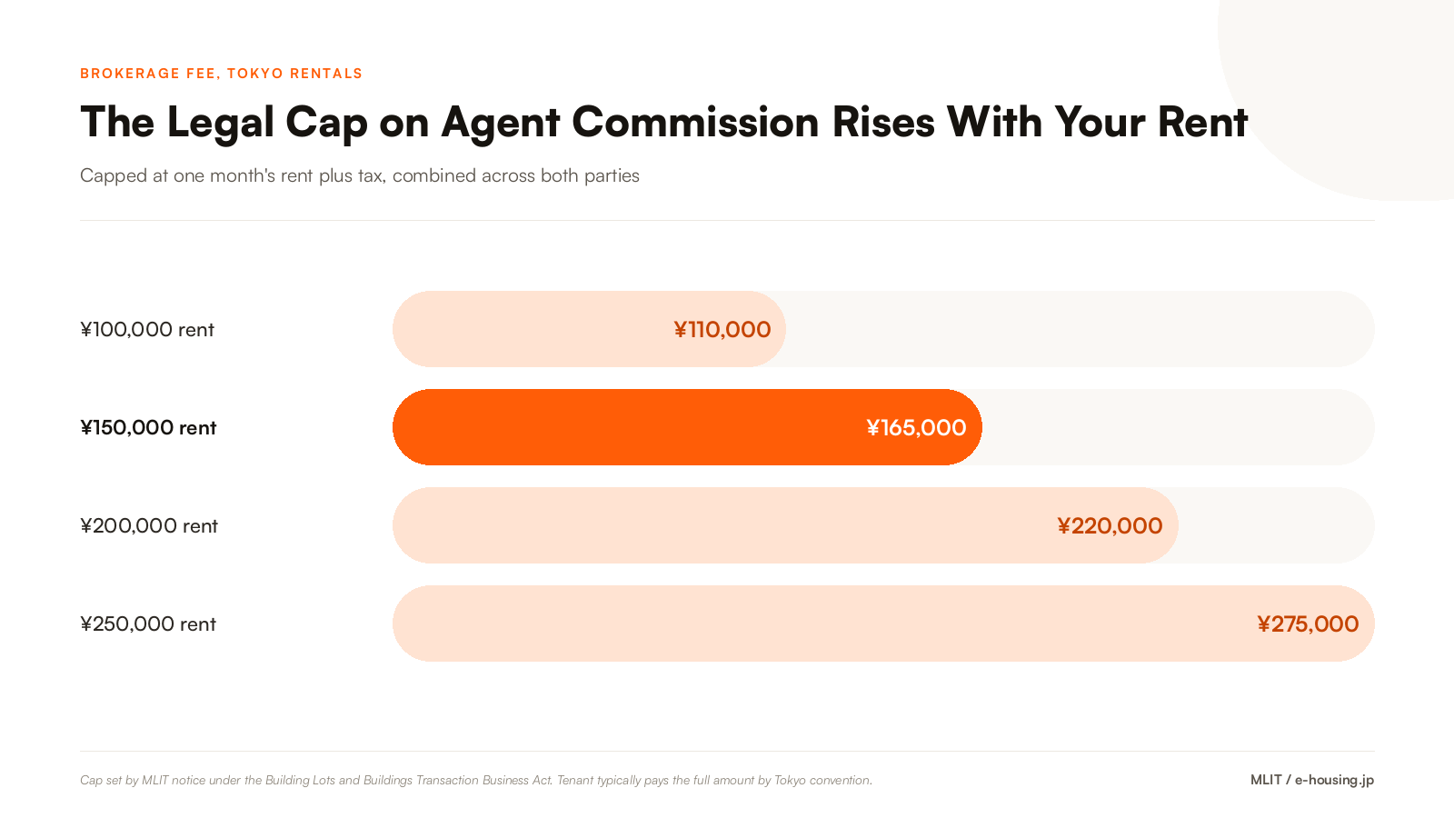 tokyo-real-estate-agent-brokerage-fee-cost-by-rent-2026.png
