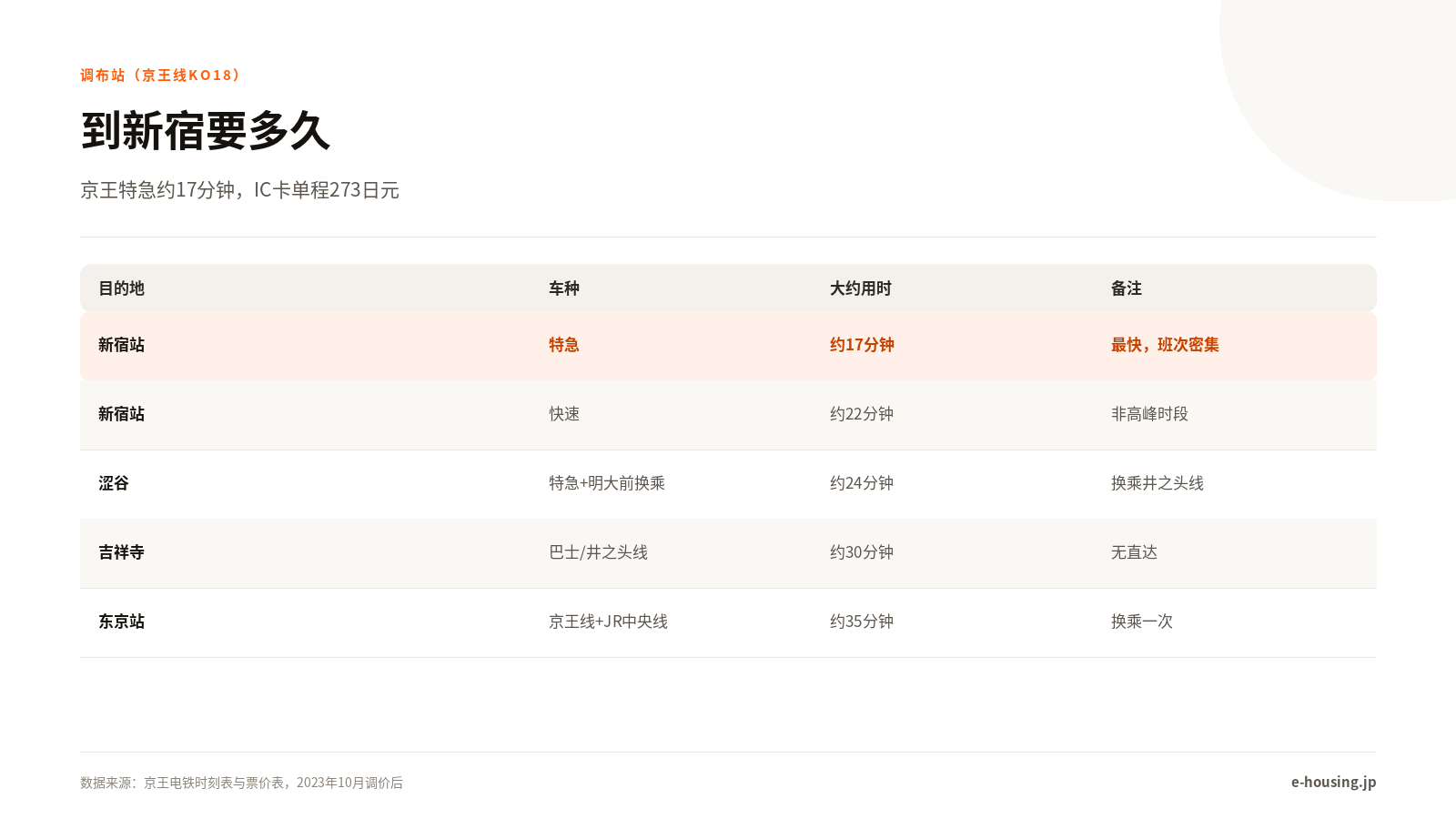 chofu-station-keio-line-commute-times-zh-cn.png