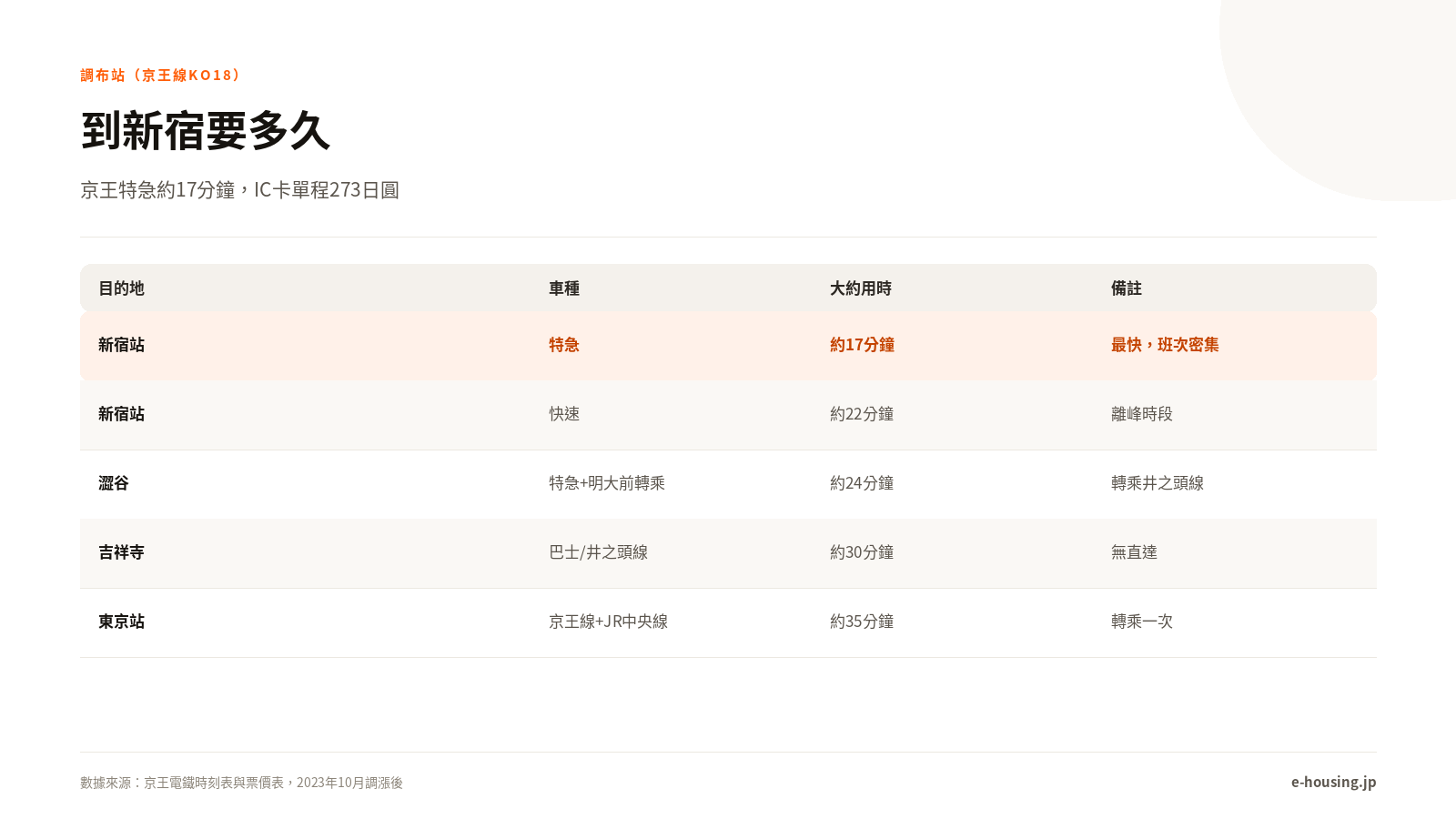 chofu-station-keio-line-commute-times-zh-tw.png