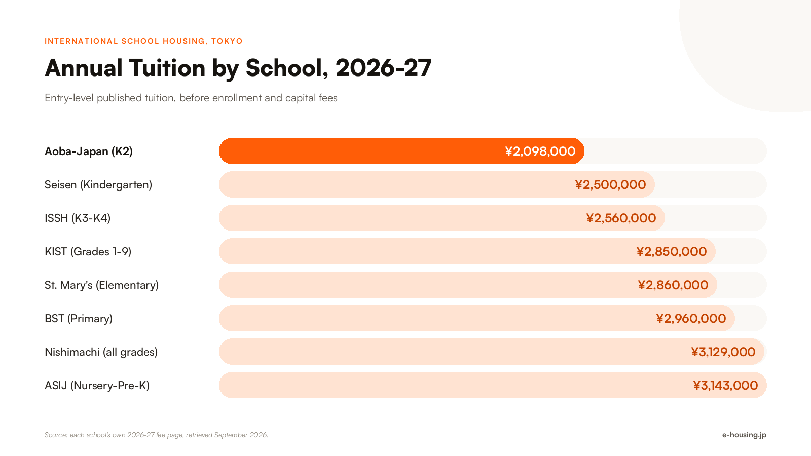 international-school-tokyo-annual-tuition-by-school-2026.png