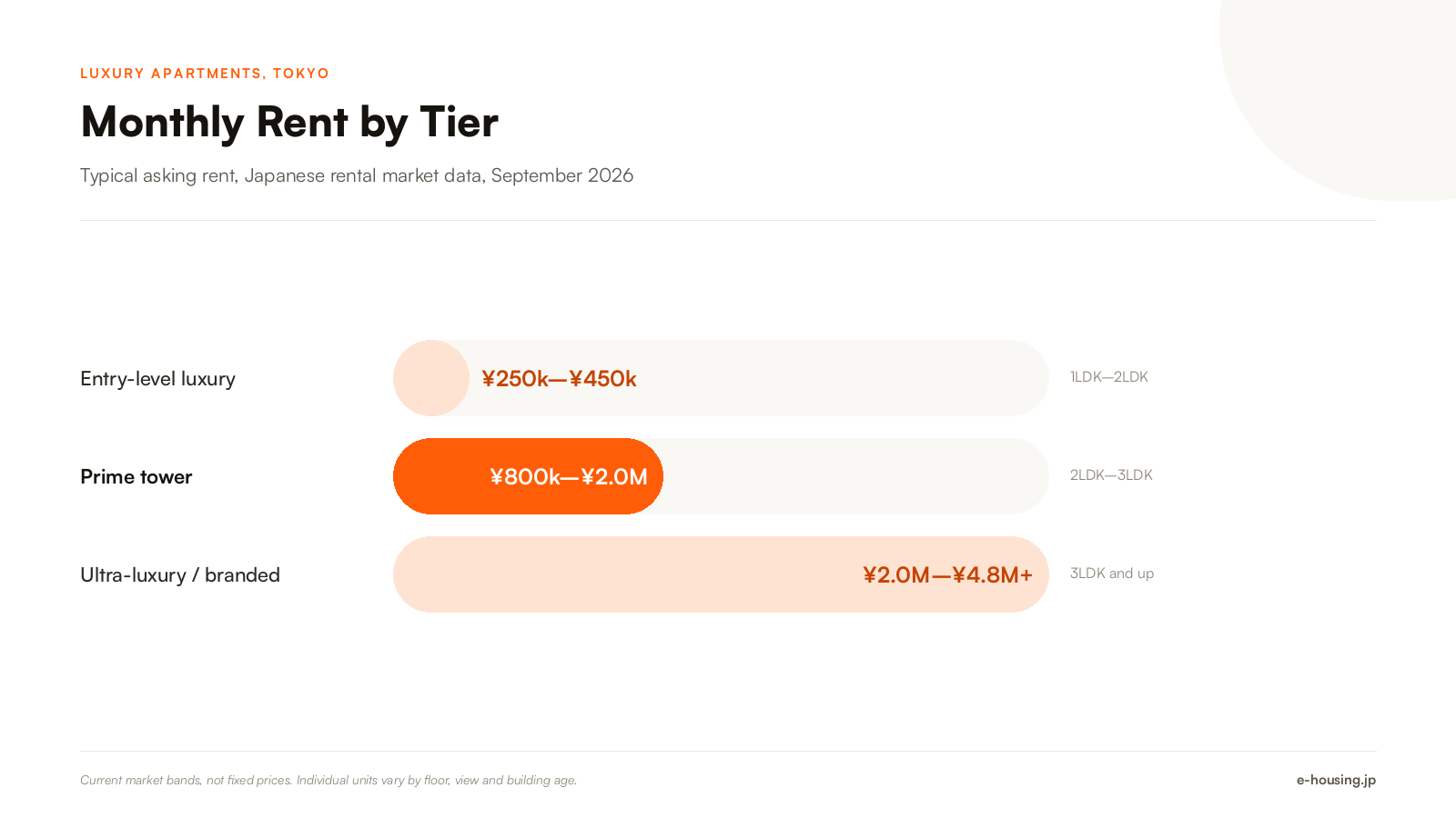 luxury-apartments-tokyo-average-rent-by-tier-2026.png
