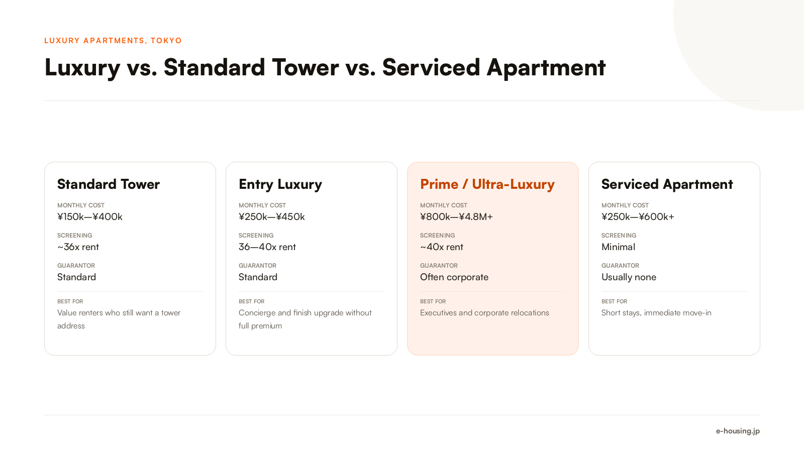luxury-apartments-tokyo-rental-tier-comparison.png
