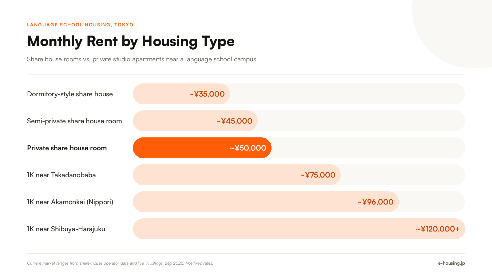 language-school-housing-tokyo-rent-by-type-2026.png
