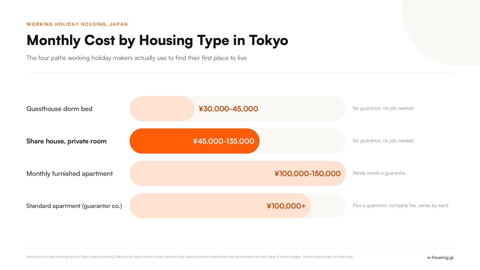 working-holiday-housing-japan-cost-by-housing-type-2026.png