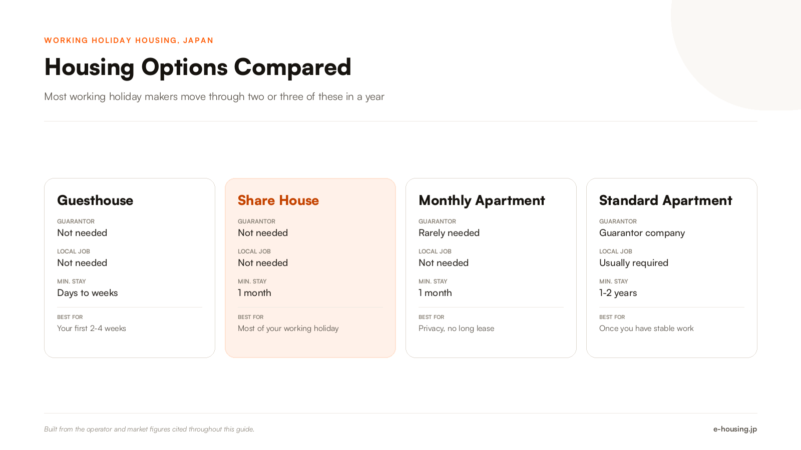 working-holiday-housing-japan-options-compared-2026.png