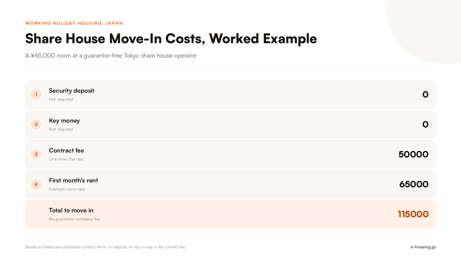 working-holiday-housing-japan-share-house-move-in-cost-breakdown-2026.png