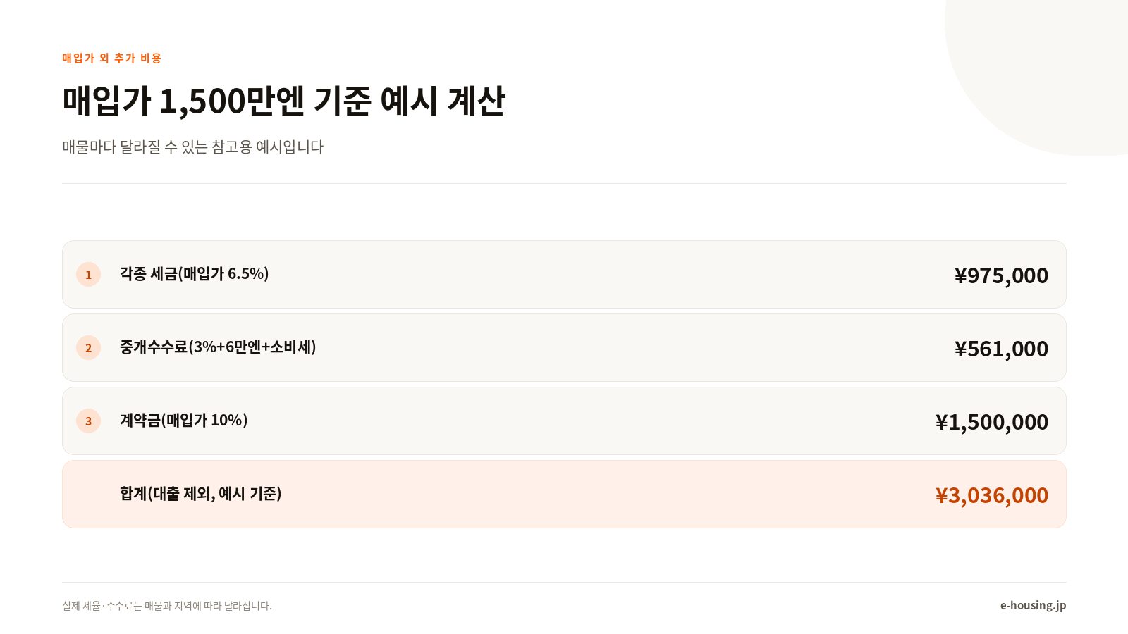 매입가 외 추가 비용 인포그래픽