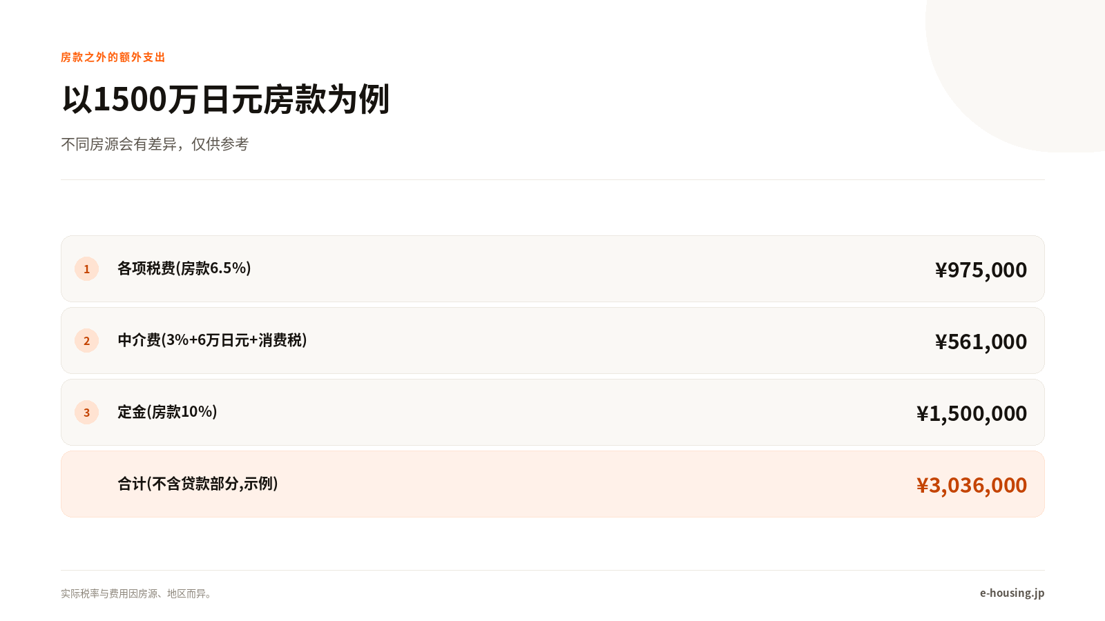 房款之外的额外支出信息图