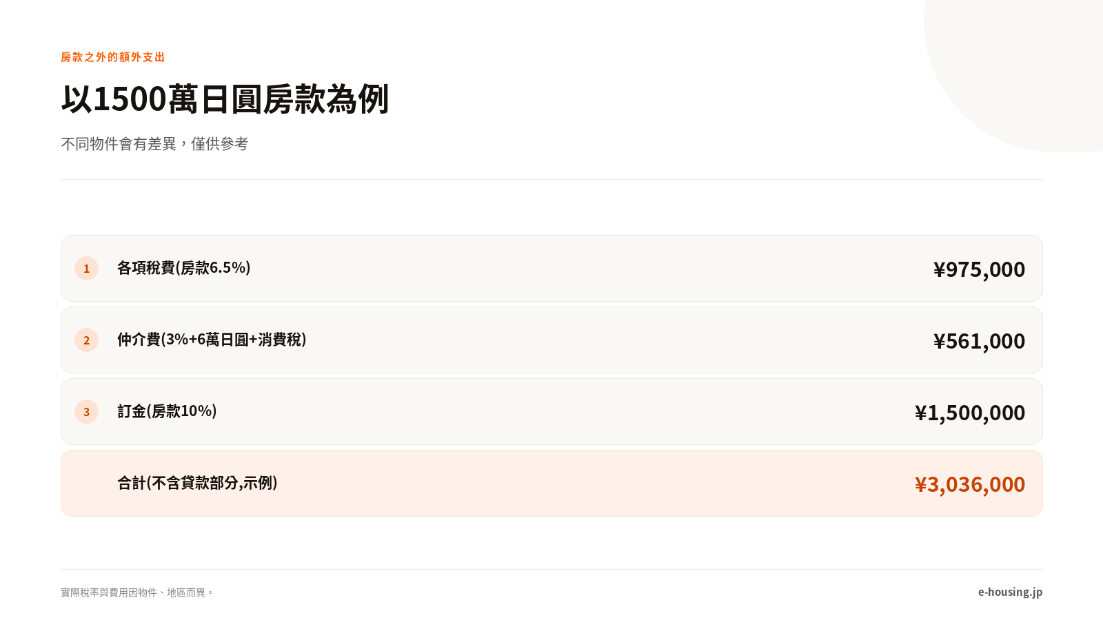 房款之外的額外支出資訊圖