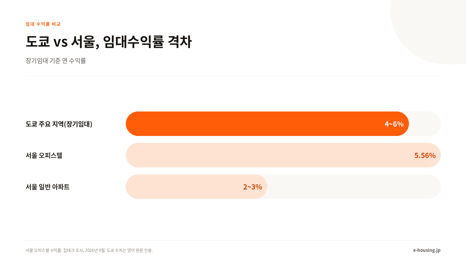서울 대비 도쿄 임대수익률 비교 인포그래픽