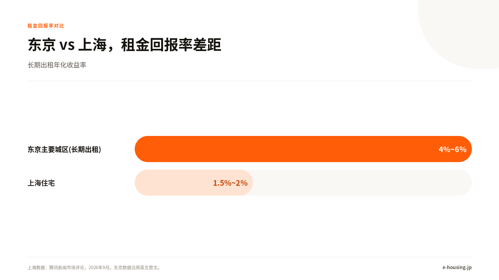 上海对比东京租金回报率信息图
