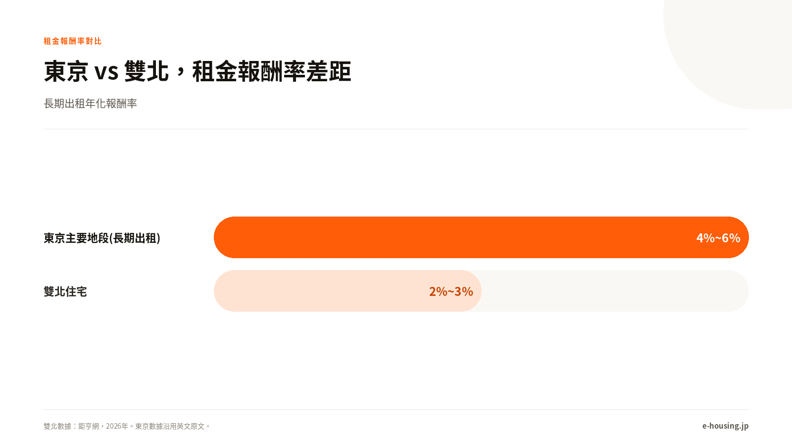 雙北對比東京租金報酬率資訊圖