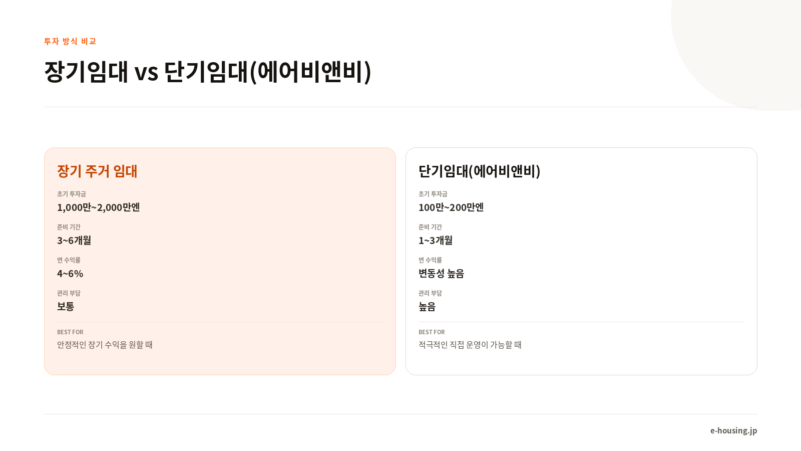 장기임대와 단기임대 비교 인포그래픽