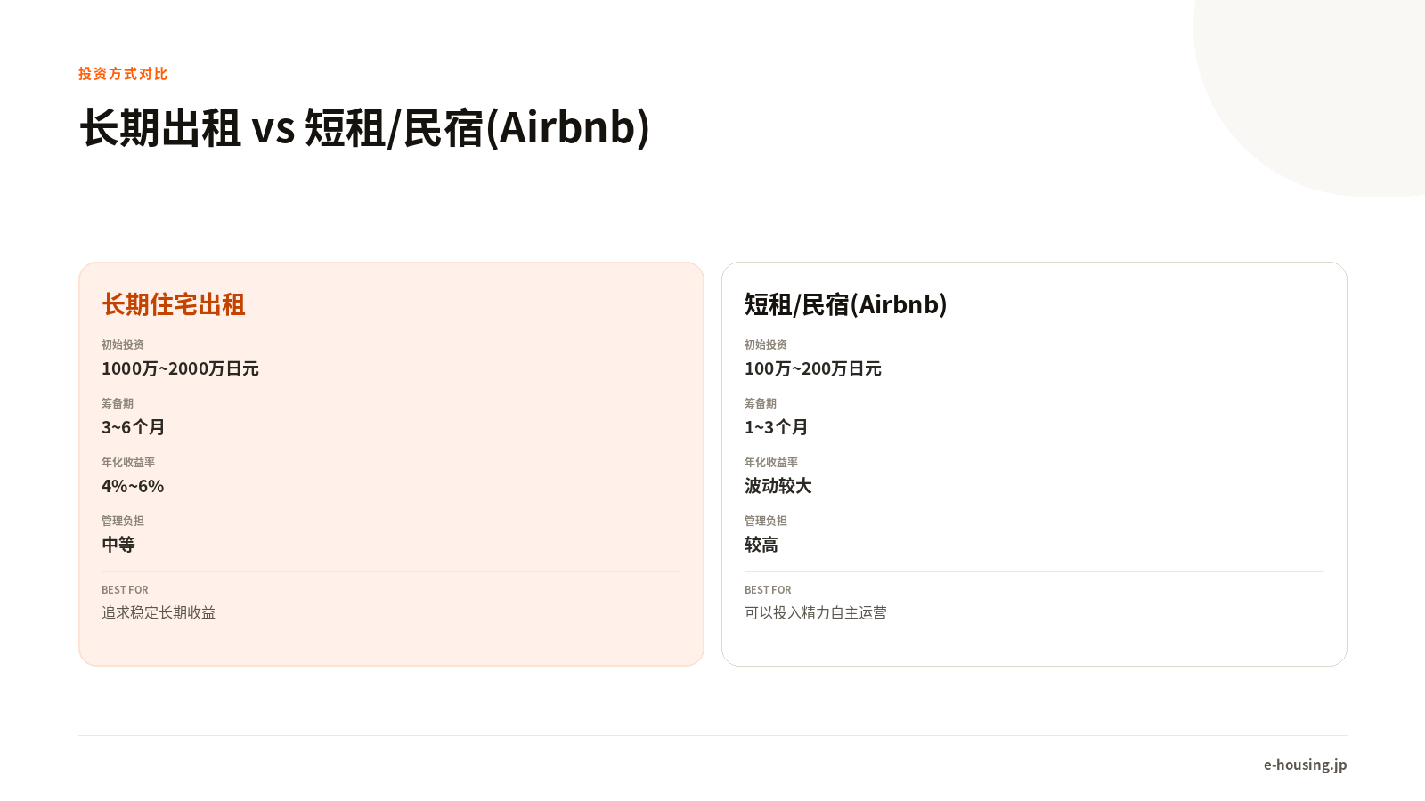 长期出租与短租对比信息图