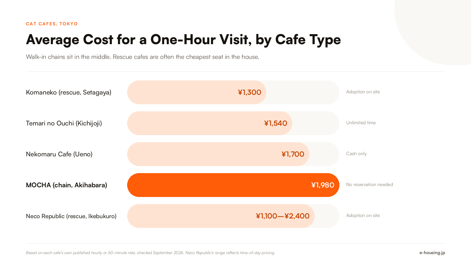 cat-cafe-tokyo-average-cost-by-type-2026.png