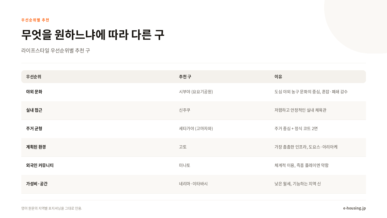 우선순위별 추천 구 한눈에 보기