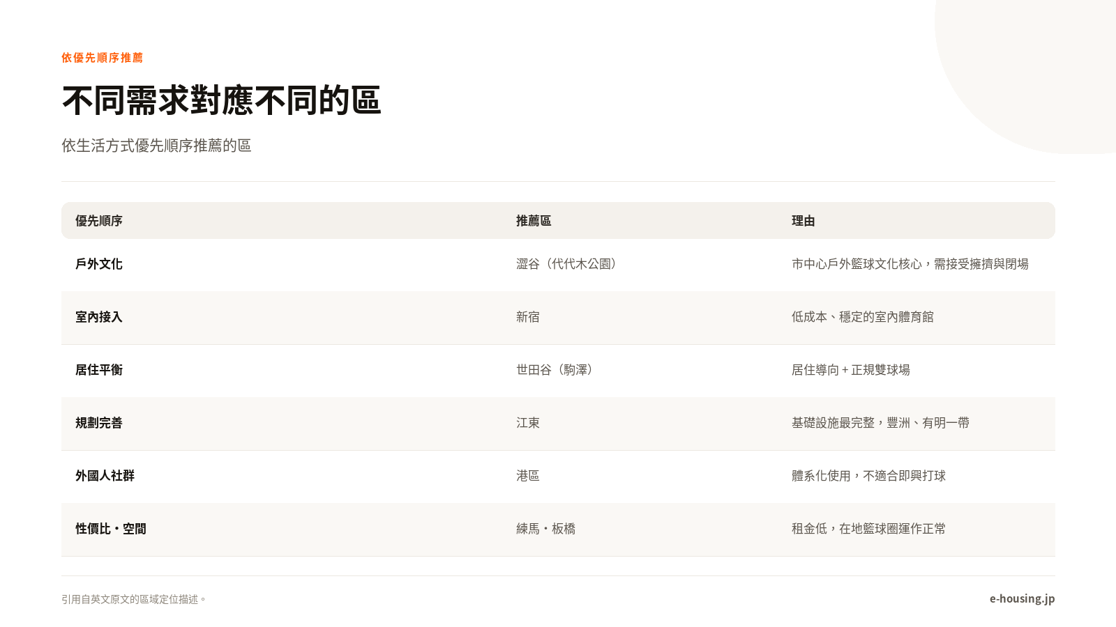 依優先順序推薦的區一覽