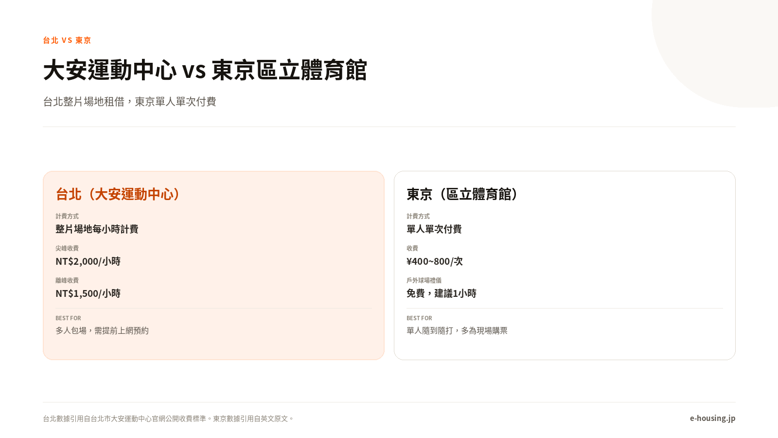 台北大安運動中心 vs 東京區立體育館