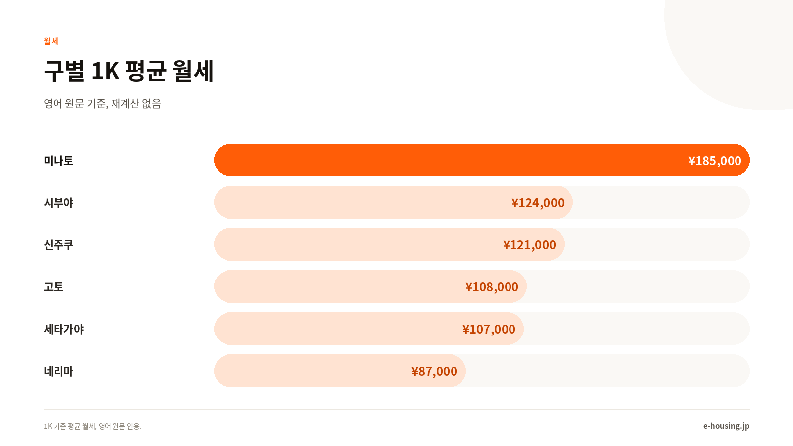 구별 1K 평균 월세