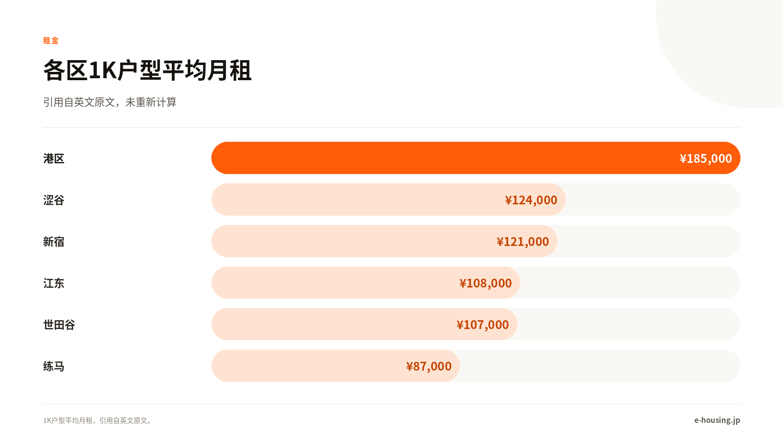 各区1K户型平均月租