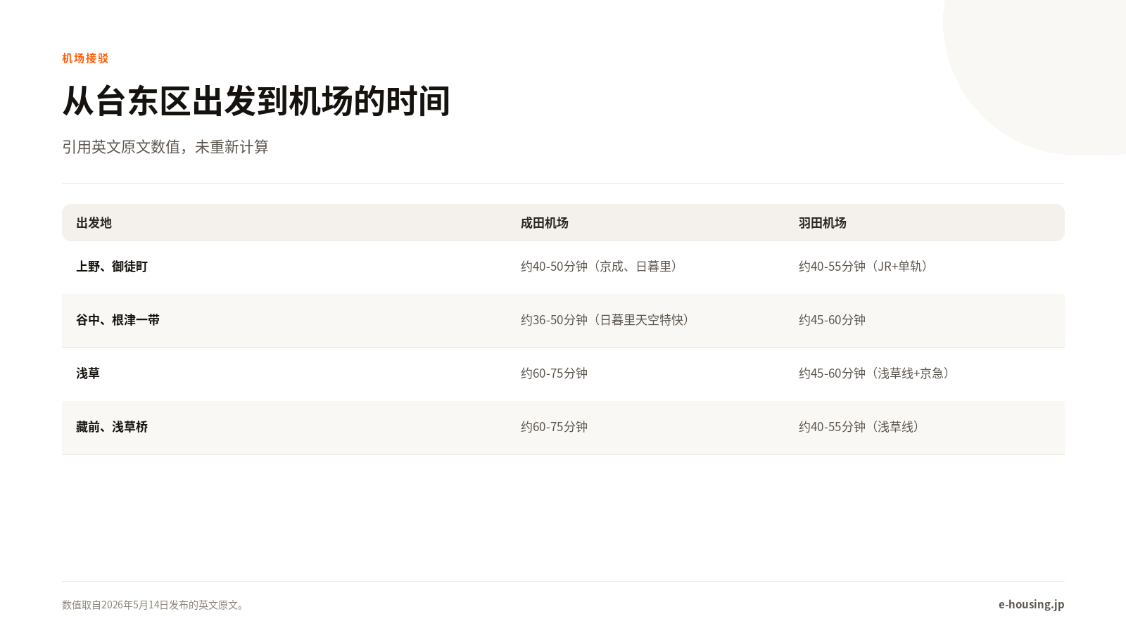 从台东区出发的机场接驳时间
