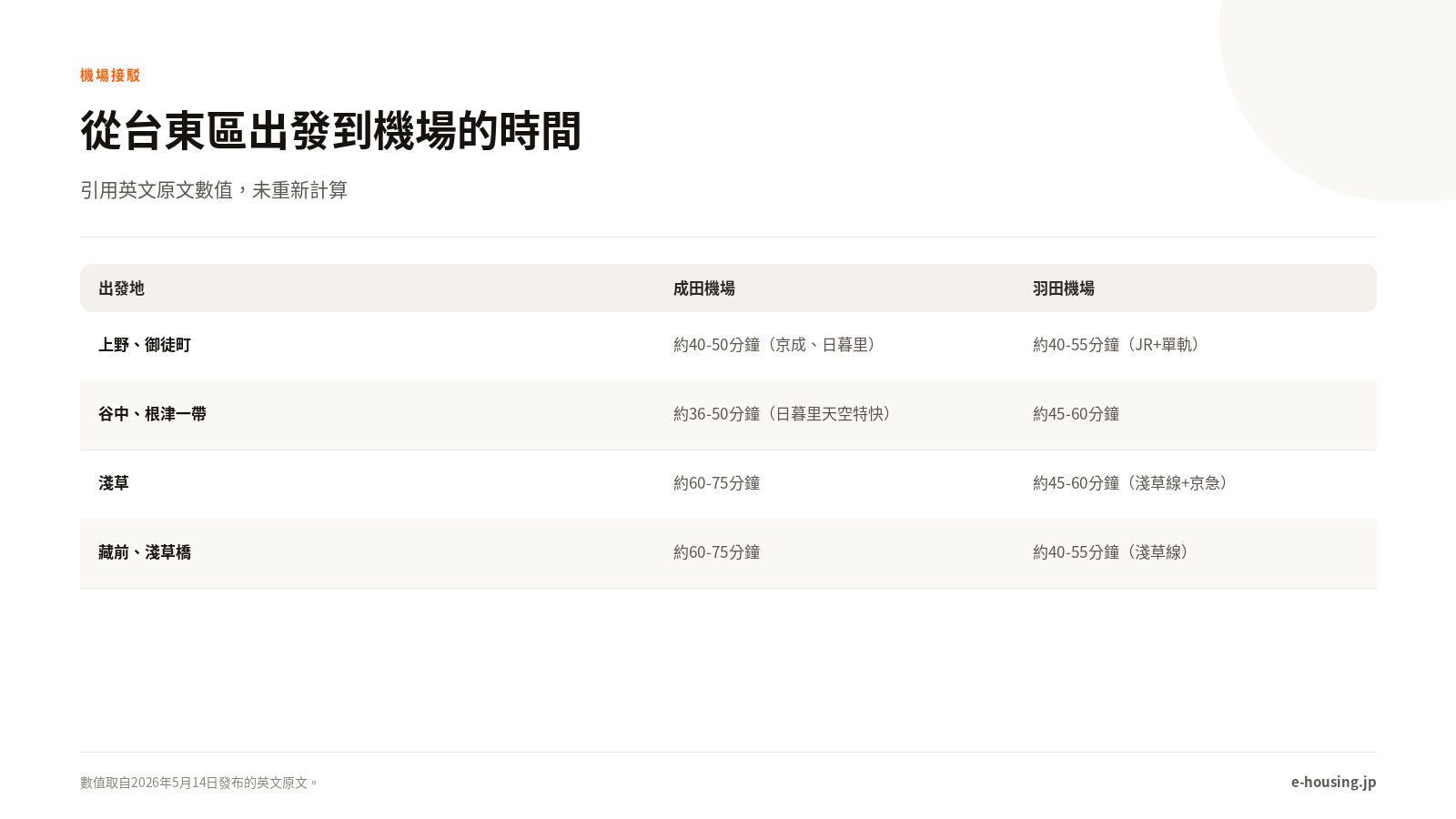 從台東區出發的機場接駁時間