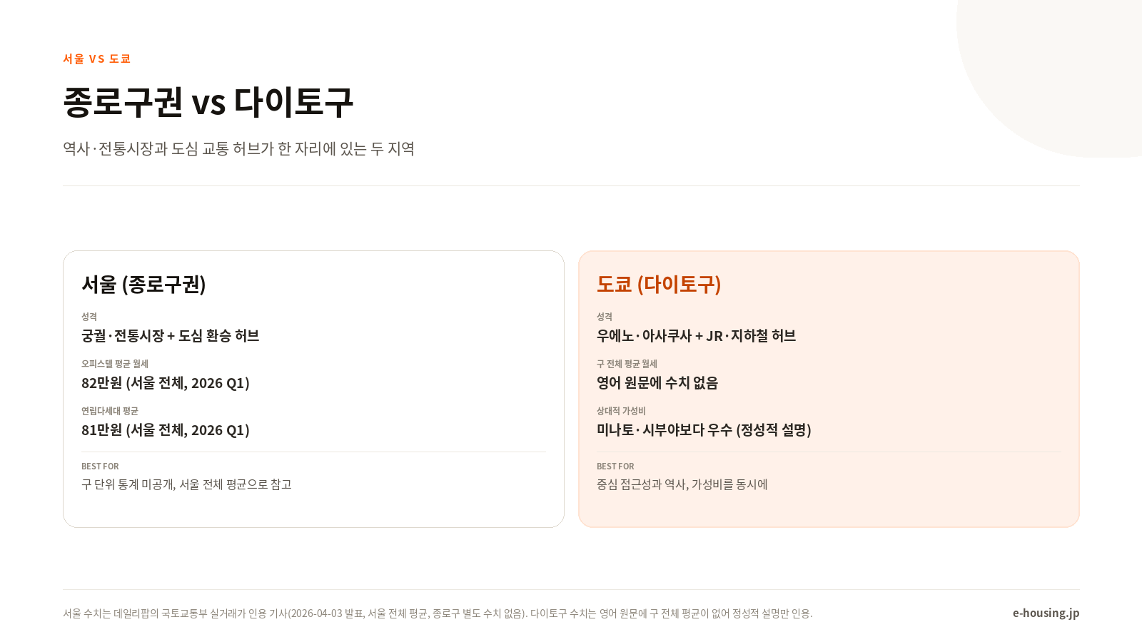 다이토구 vs 서울 종로구