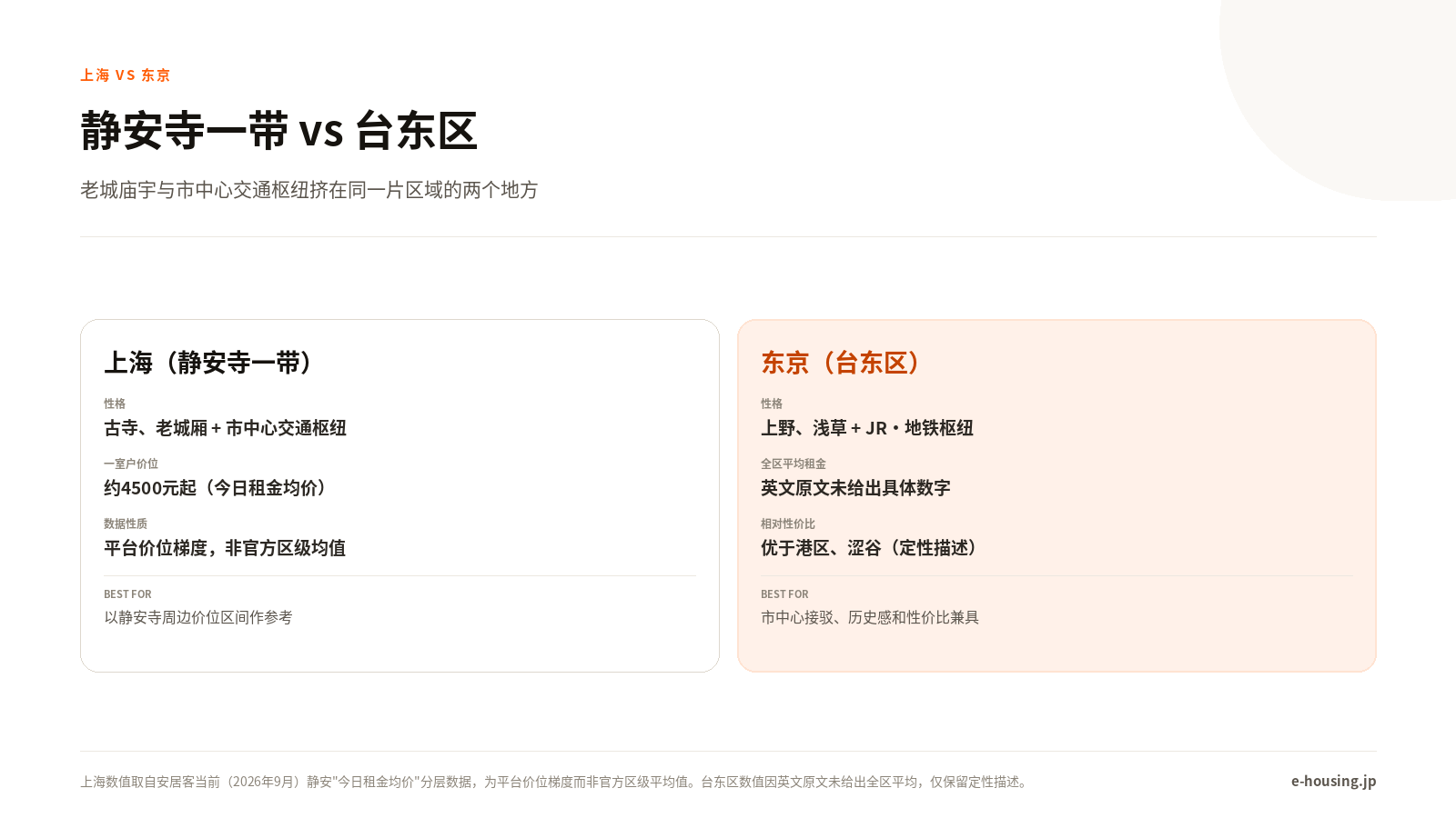 台东区对比上海静安寺