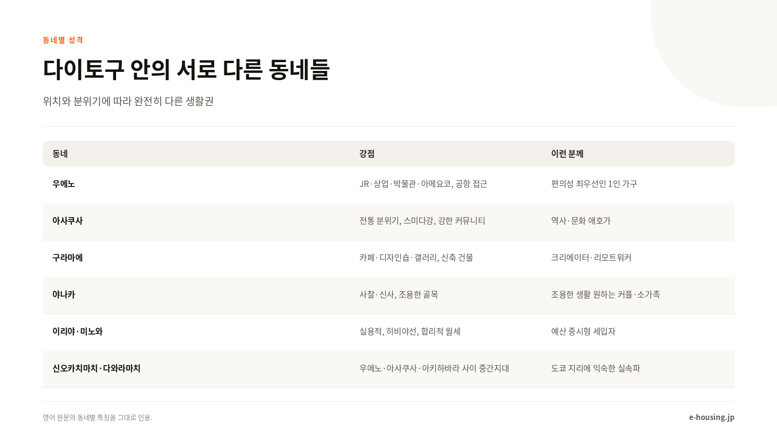 다이토구 동네별 특징