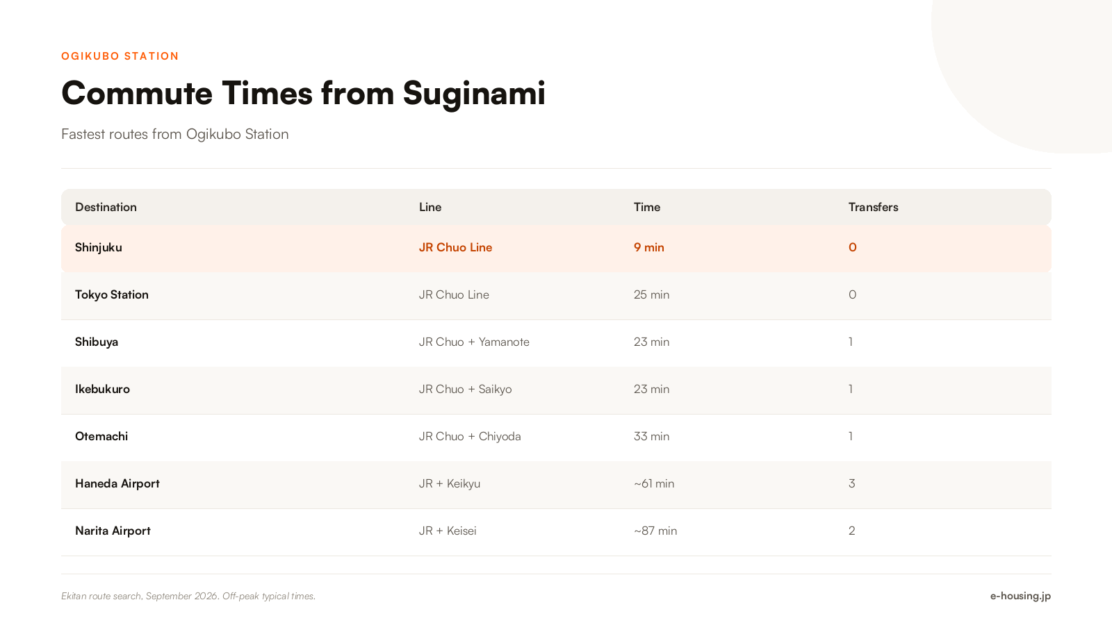 suginami-tokyo-commute-times-from-ogikubo-station.png