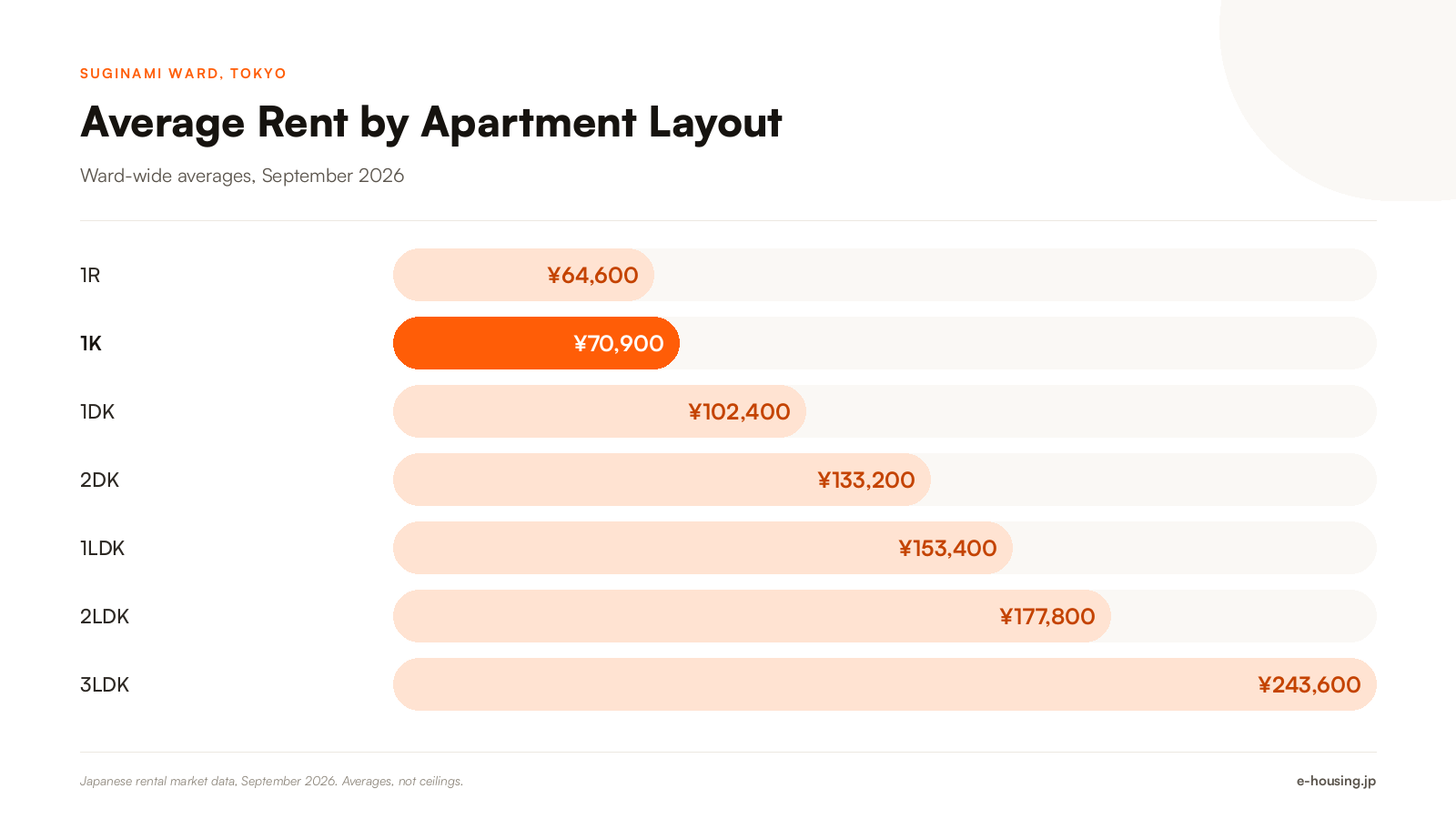 suginami-tokyo-ward-guide-average-rent-by-apartment-layout-2026.png